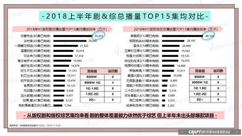 2018上半年播放數(shù)據(jù)全解讀 自制內(nèi)容風生水起，超級網(wǎng)綜爆款迭出，數(shù)字內(nèi)容制作服務(wù)升級引領(lǐng)行業(yè)變革